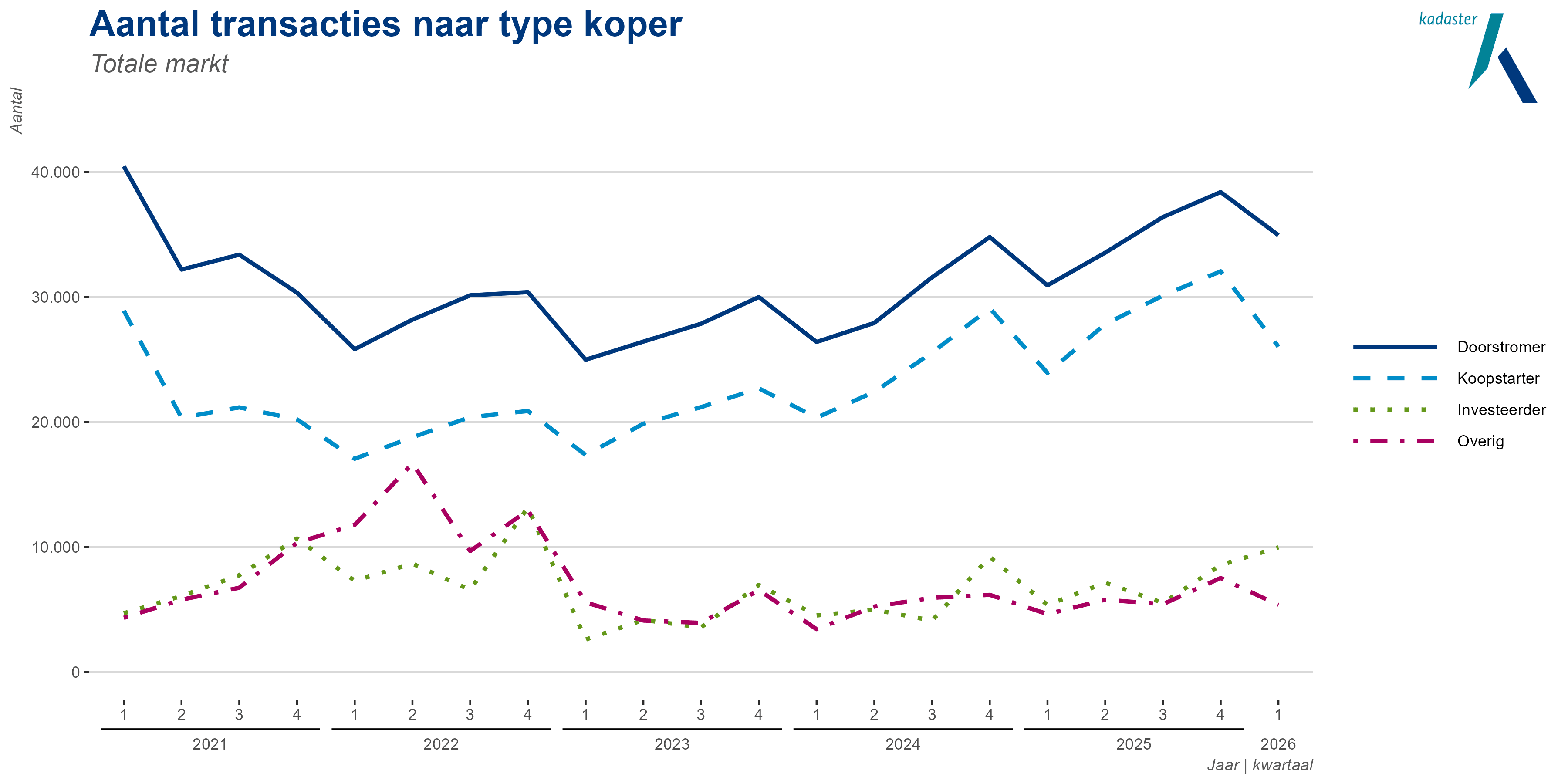 Trend van het aantal transacties per kwartaal naar oppervlakteklasse en regio