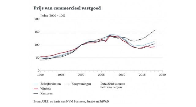 Prijzen Commercieel Vastgoed In De Lift; Zelfs Winkelpanden Iets ...